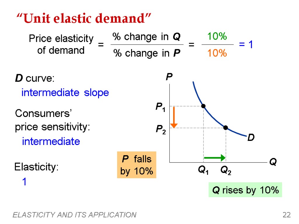 ELASTICITY AND ITS APPLICATION 22 “Unit elastic demand” Q rises by 10% 0 10%